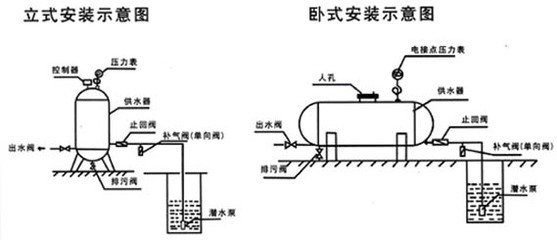 無(wú)塔供水器水泵為什么頻繁啟動(dòng)？應(yīng)該如何解決?