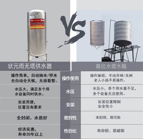 無(wú)塔供水器（壓力罐）問(wèn)題答疑，及其選購(gòu)注意事項(xiàng)